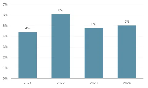 Chart showing percentage of burnouts in Icelandic job market by year